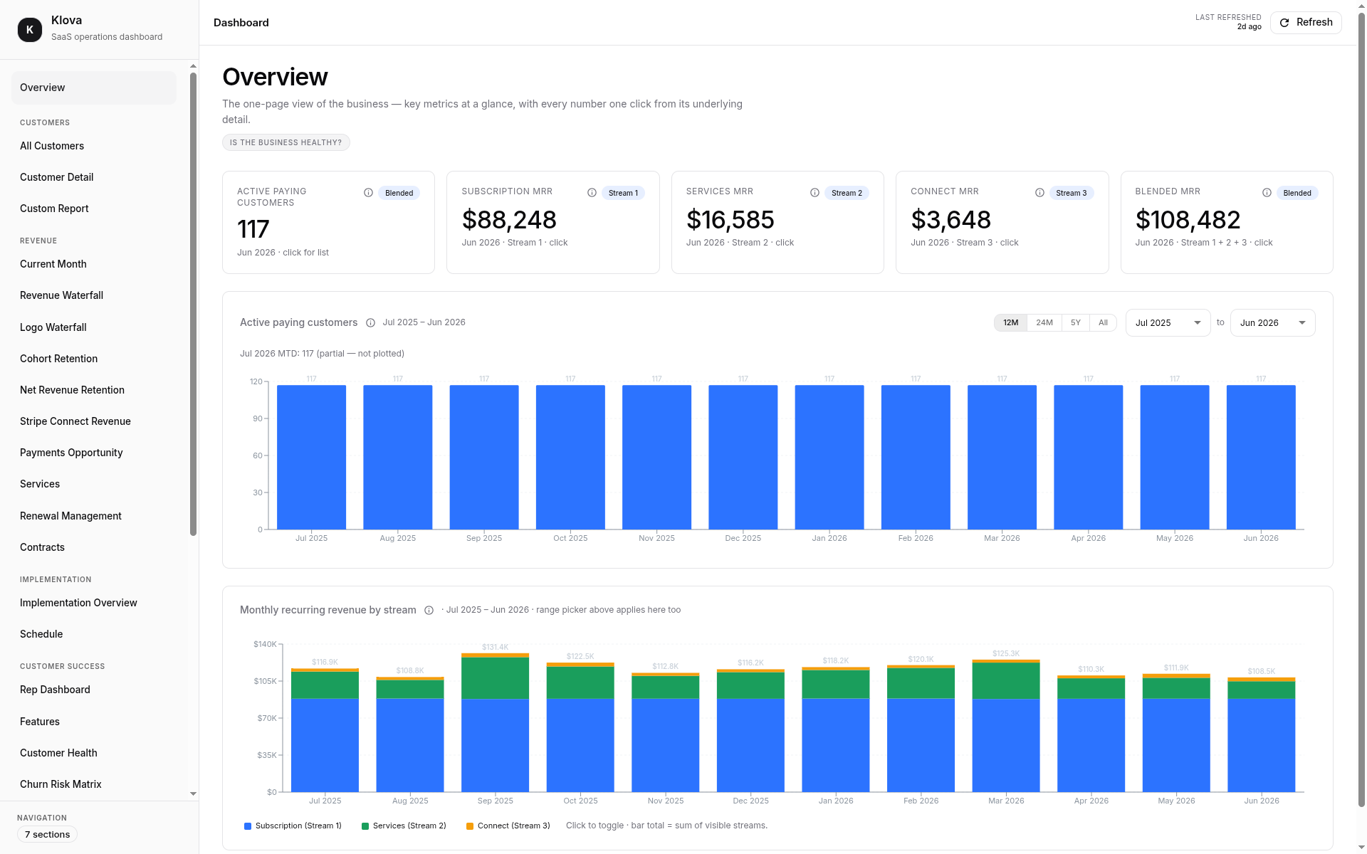 Klova overview dashboard